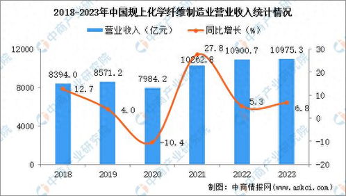 2023年中國(guó)化纖業(yè)強(qiáng)勁復(fù)蘇 利潤(rùn)增長(zhǎng)43.8%，為穿衣自由注入新動(dòng)力